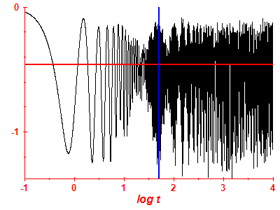 Survival probability log